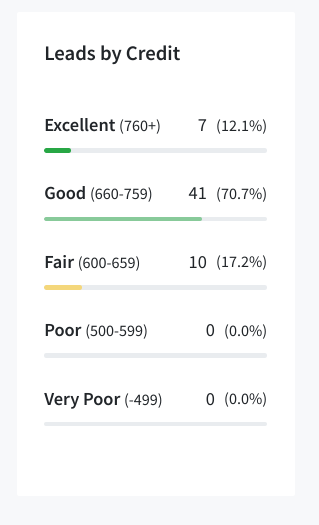 Payments - Viewing Leads by Location, Credit Score, or Vehicle Type
